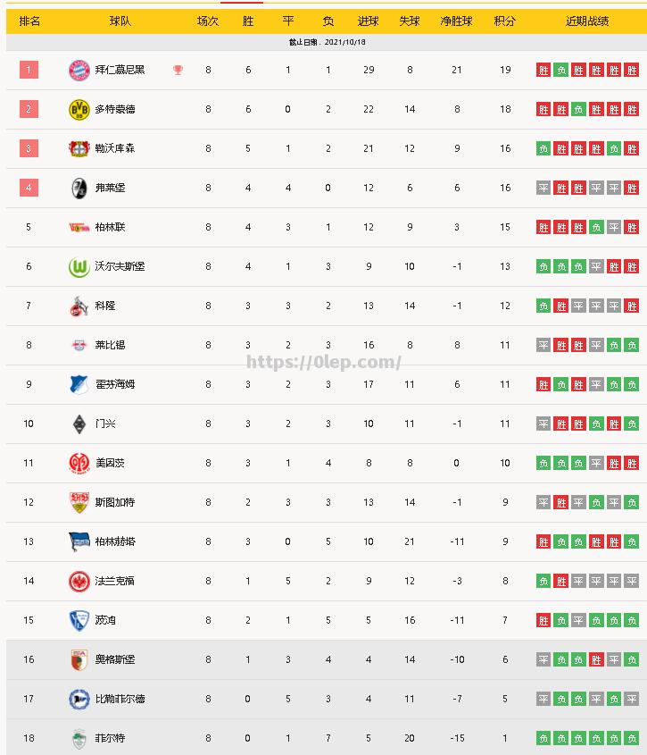 沙尔克04胜过对手，积分榜稳居前列